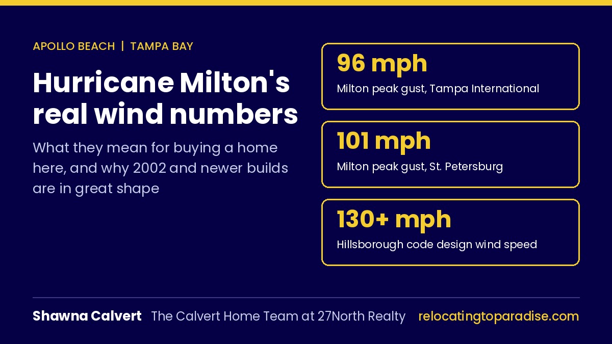 Hurricane Milton peak wind gusts in Tampa Bay compared with the 130+ mph design wind speed for Hillsborough County homes